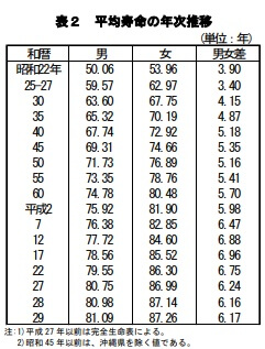 日本人男女別の平均寿命推移