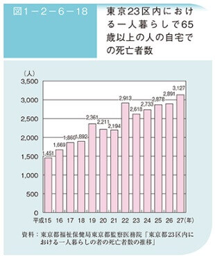 東京23区における一人暮らしで65歳以上の人の自宅での死亡者数